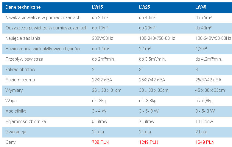 Porównanie modeli Venta LW15, LW25 i LW45