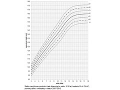 Siatka centylowa medyczna wzrost dziewczynka