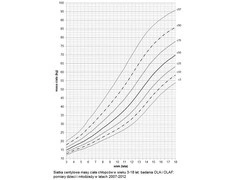 Siatka centylowa medyczna waga chłopiec